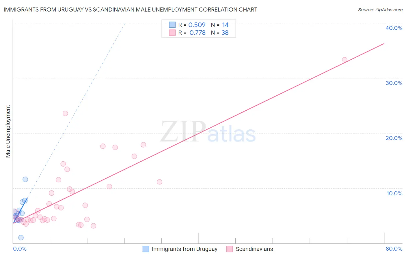 Immigrants from Uruguay vs Scandinavian Male Unemployment