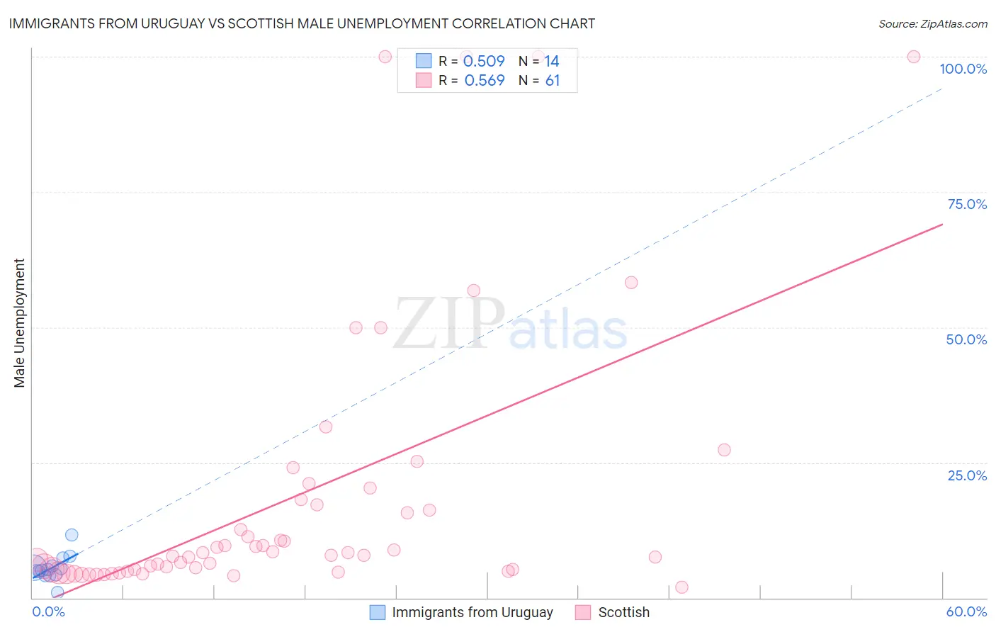 Immigrants from Uruguay vs Scottish Male Unemployment