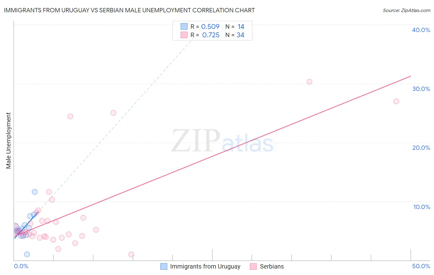 Immigrants from Uruguay vs Serbian Male Unemployment