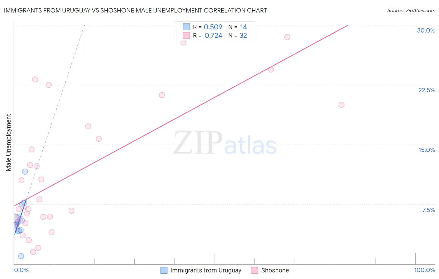 Immigrants from Uruguay vs Shoshone Male Unemployment