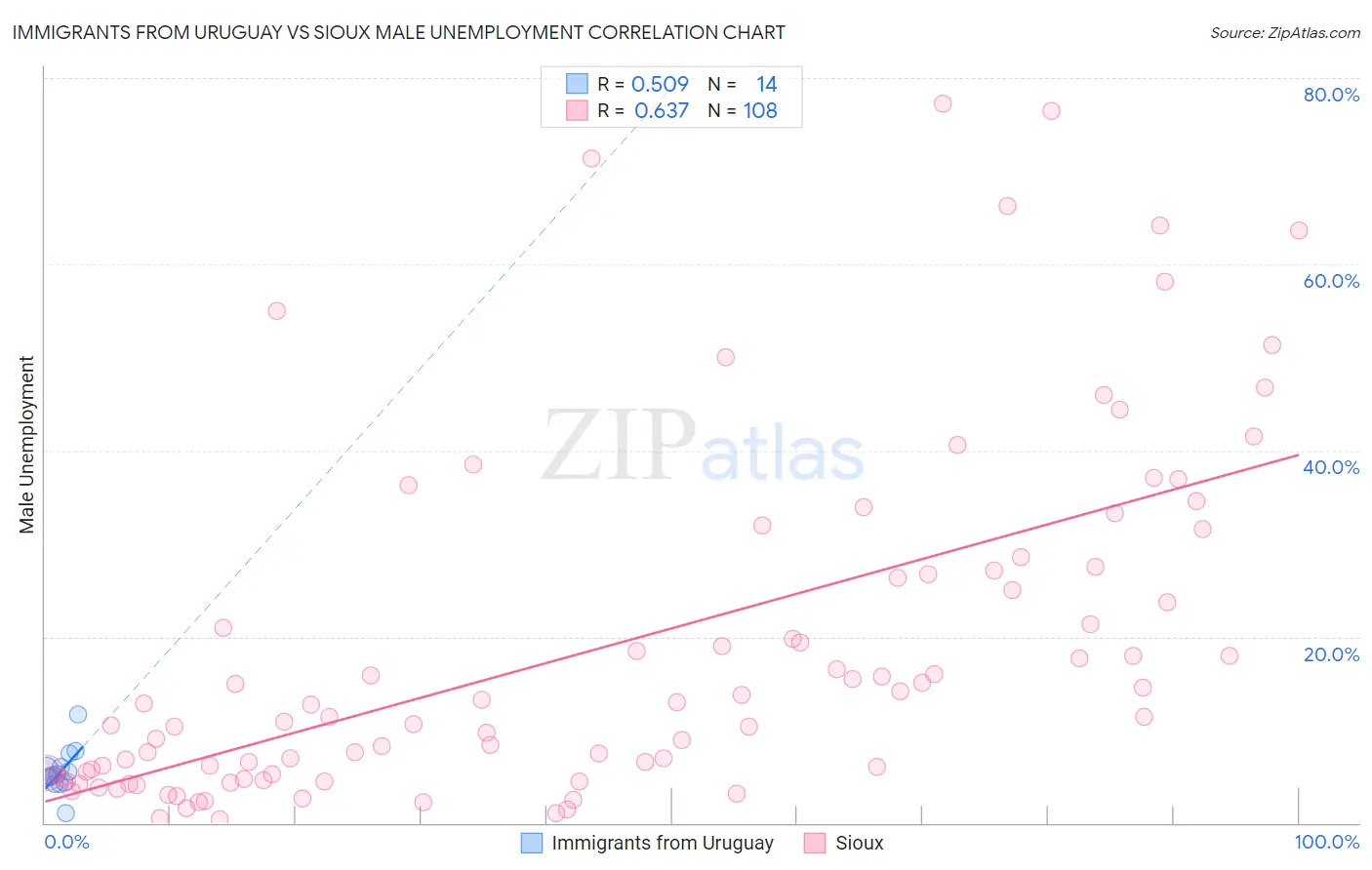 Immigrants from Uruguay vs Sioux Male Unemployment