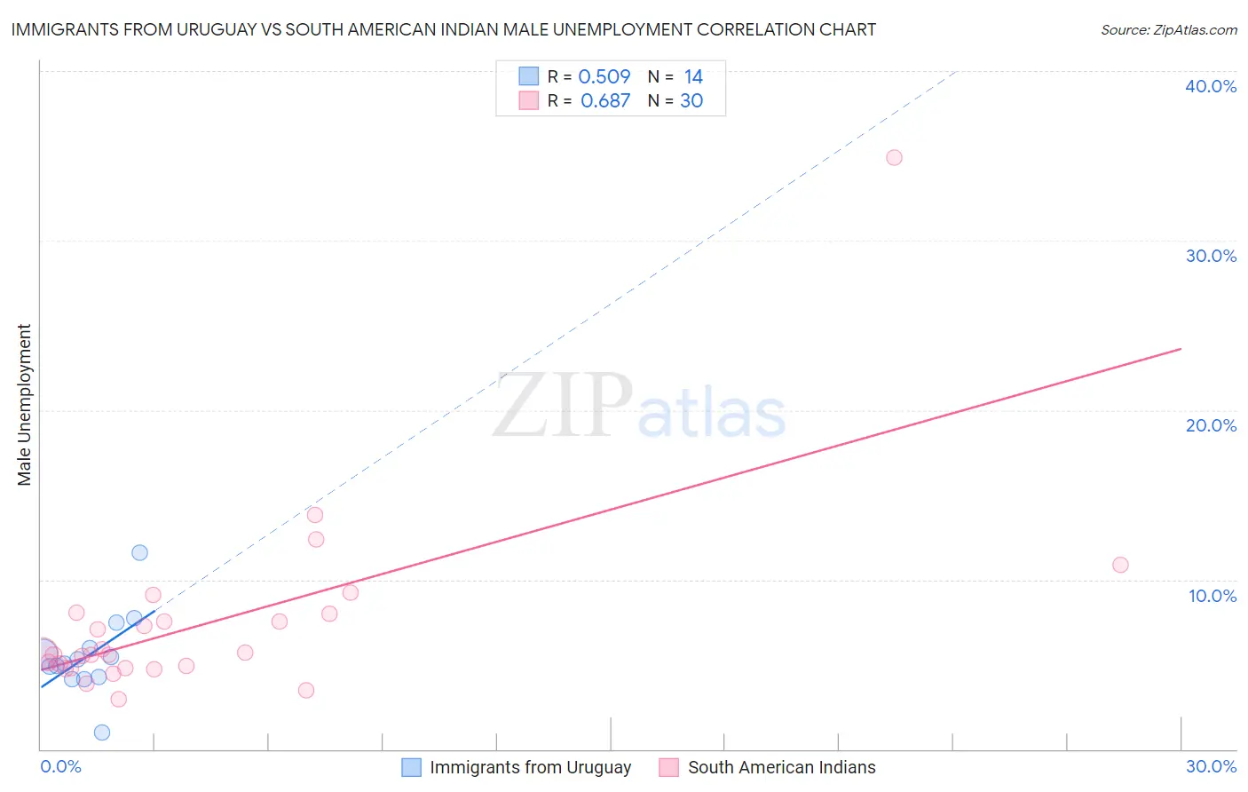 Immigrants from Uruguay vs South American Indian Male Unemployment