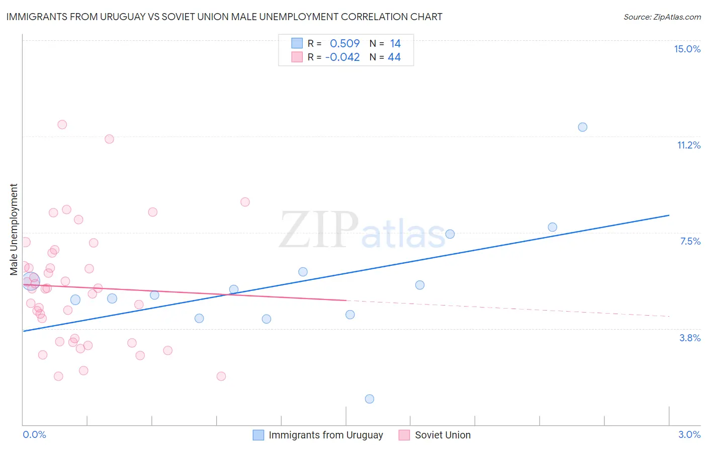 Immigrants from Uruguay vs Soviet Union Male Unemployment