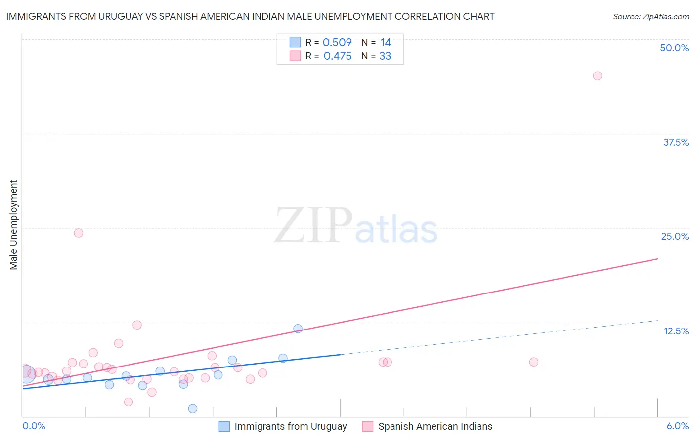 Immigrants from Uruguay vs Spanish American Indian Male Unemployment