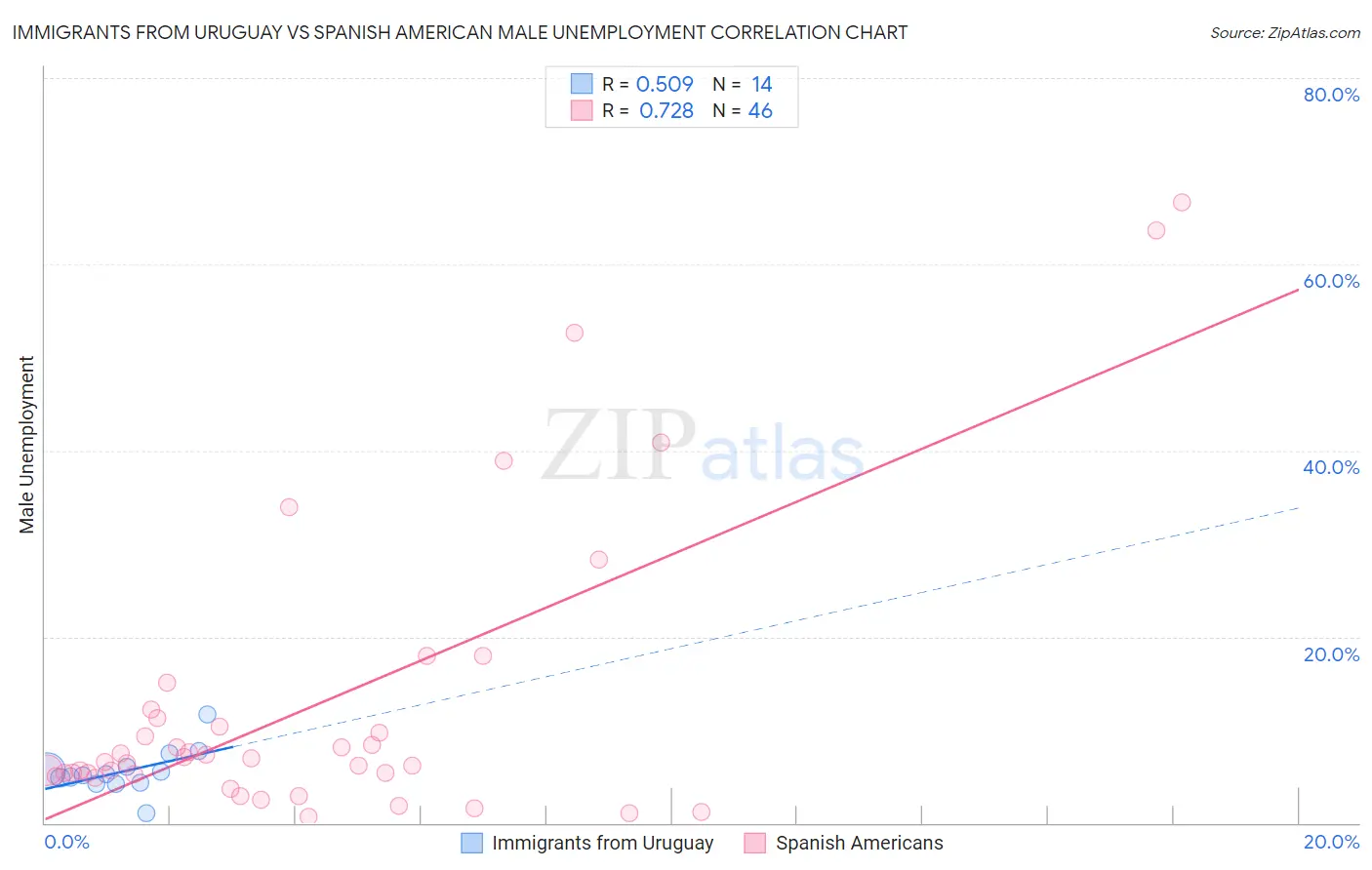 Immigrants from Uruguay vs Spanish American Male Unemployment