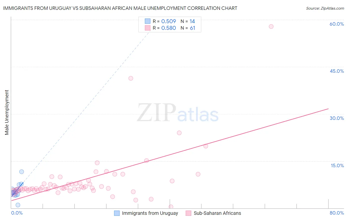 Immigrants from Uruguay vs Subsaharan African Male Unemployment