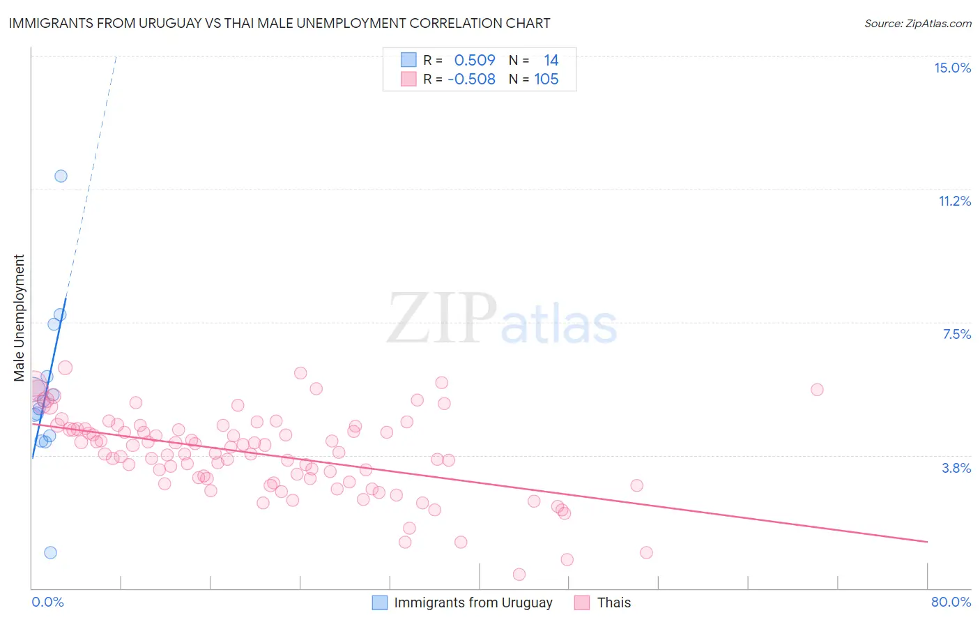 Immigrants from Uruguay vs Thai Male Unemployment