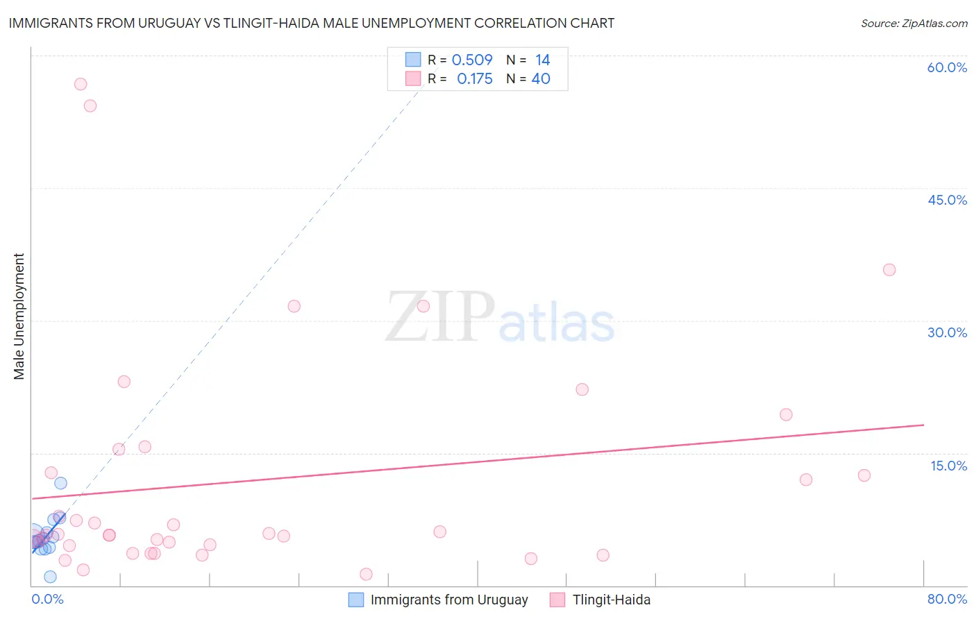 Immigrants from Uruguay vs Tlingit-Haida Male Unemployment