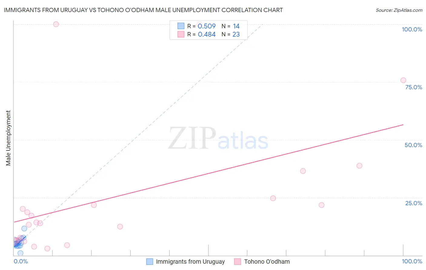 Immigrants from Uruguay vs Tohono O'odham Male Unemployment