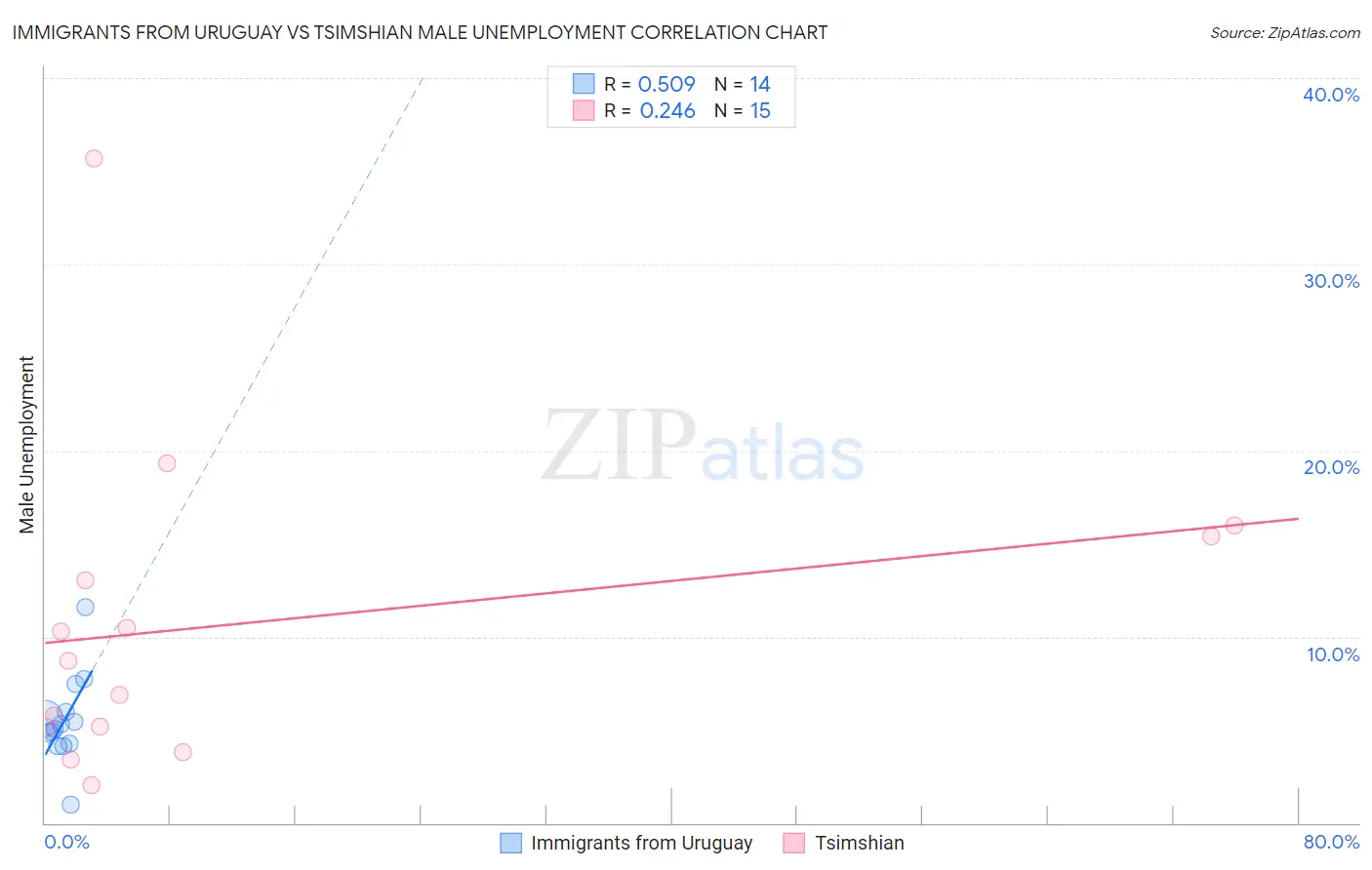Immigrants from Uruguay vs Tsimshian Male Unemployment
