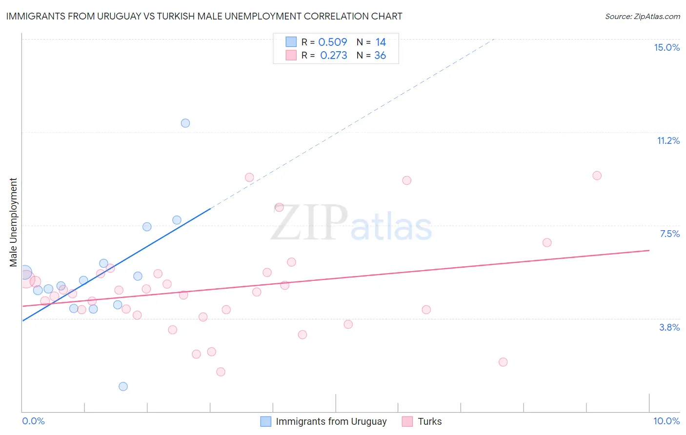 Immigrants from Uruguay vs Turkish Male Unemployment