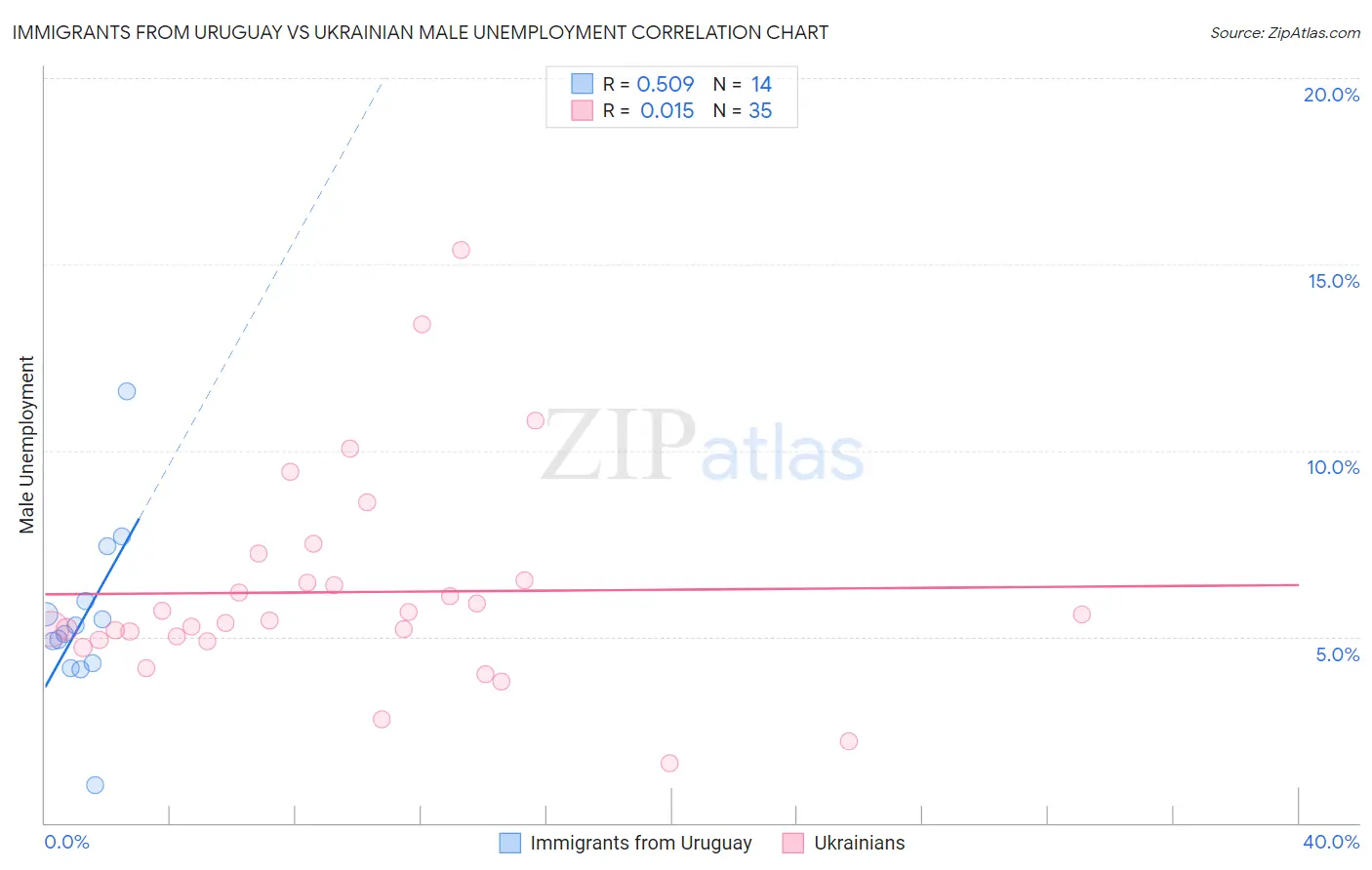 Immigrants from Uruguay vs Ukrainian Male Unemployment