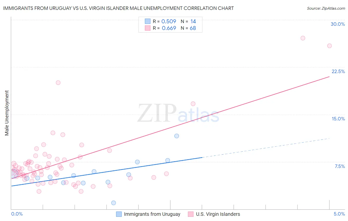 Immigrants from Uruguay vs U.S. Virgin Islander Male Unemployment