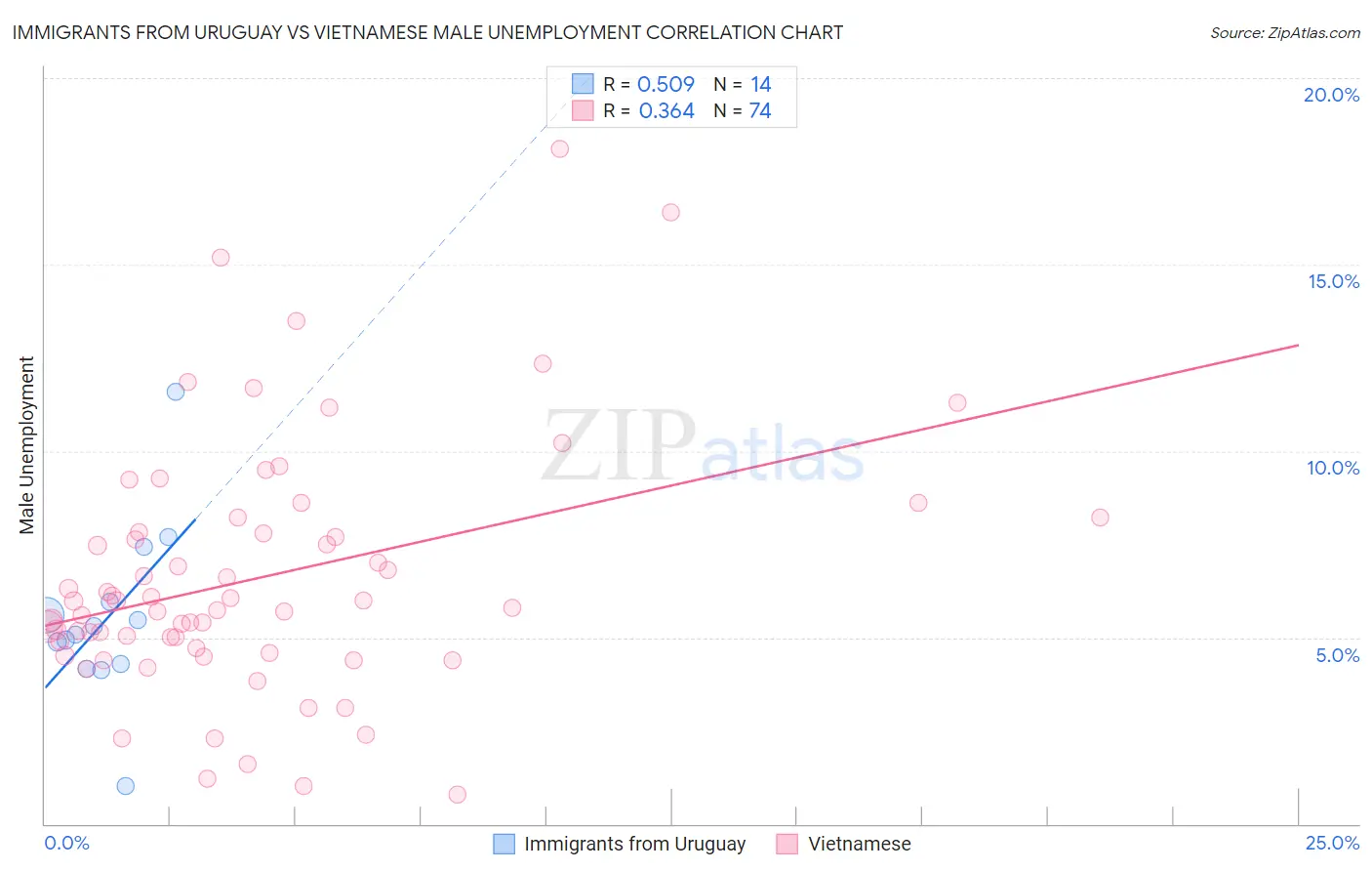 Immigrants from Uruguay vs Vietnamese Male Unemployment
