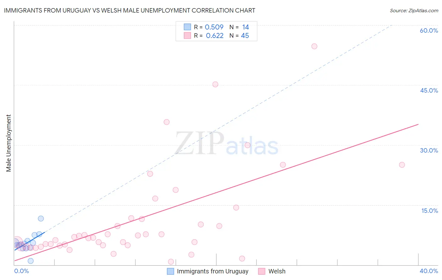 Immigrants from Uruguay vs Welsh Male Unemployment