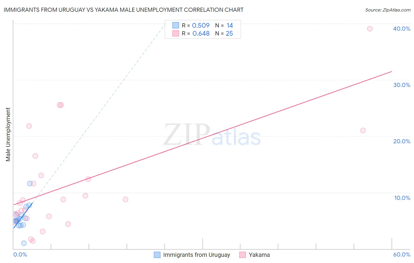 Immigrants from Uruguay vs Yakama Male Unemployment