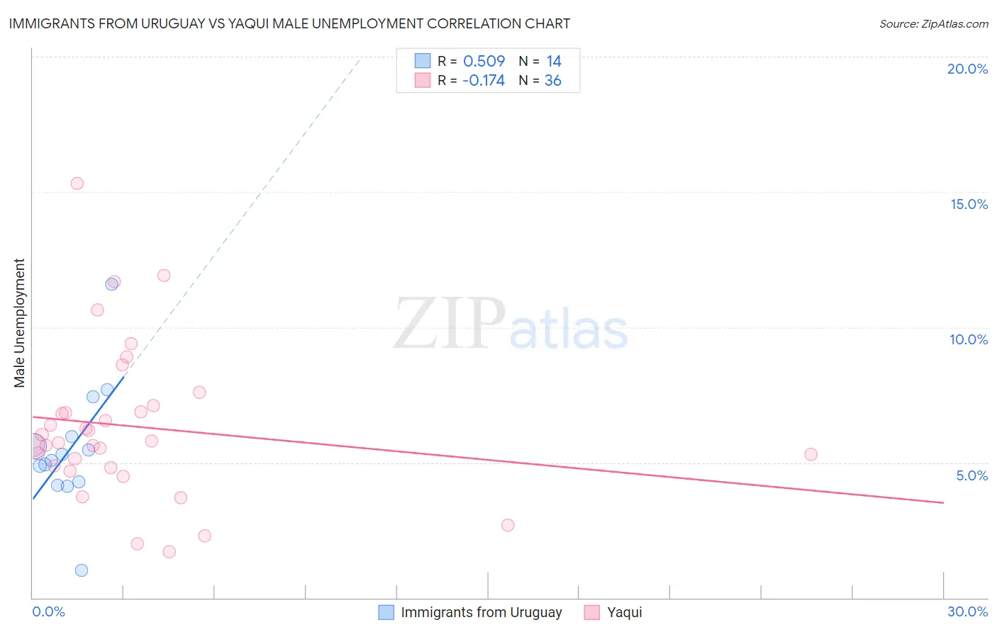 Immigrants from Uruguay vs Yaqui Male Unemployment