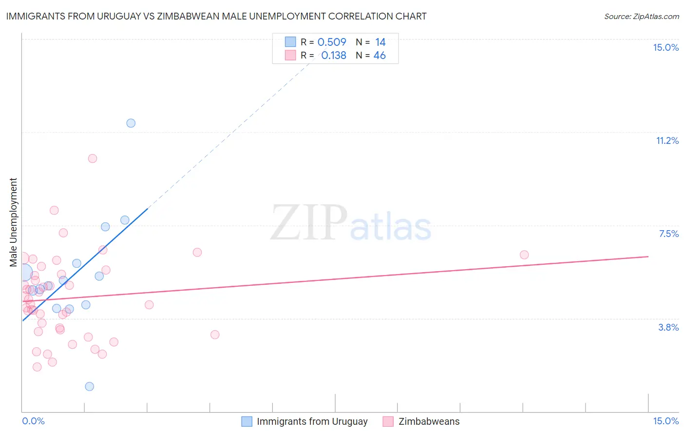 Immigrants from Uruguay vs Zimbabwean Male Unemployment