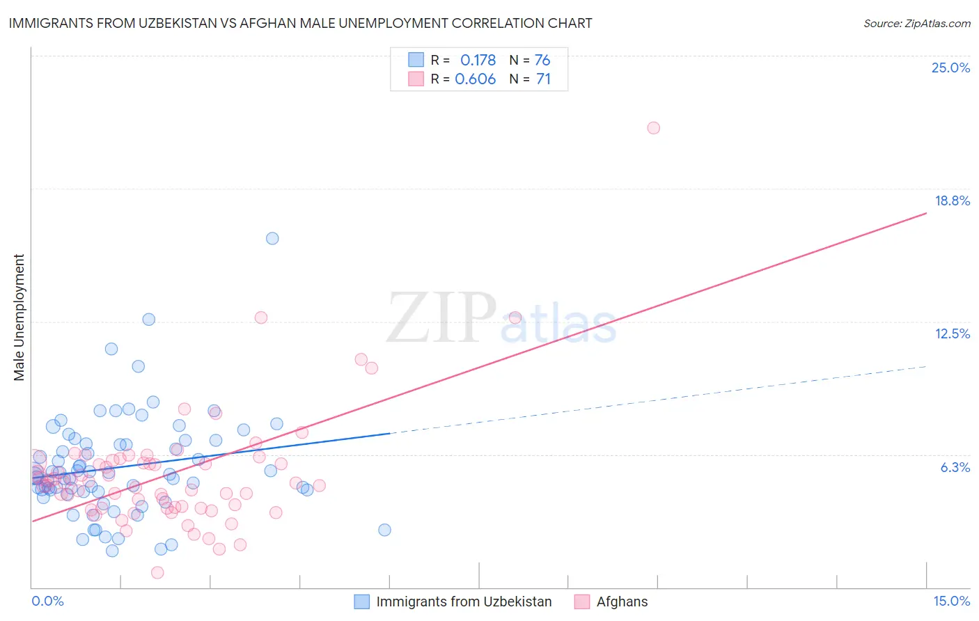 Immigrants from Uzbekistan vs Afghan Male Unemployment