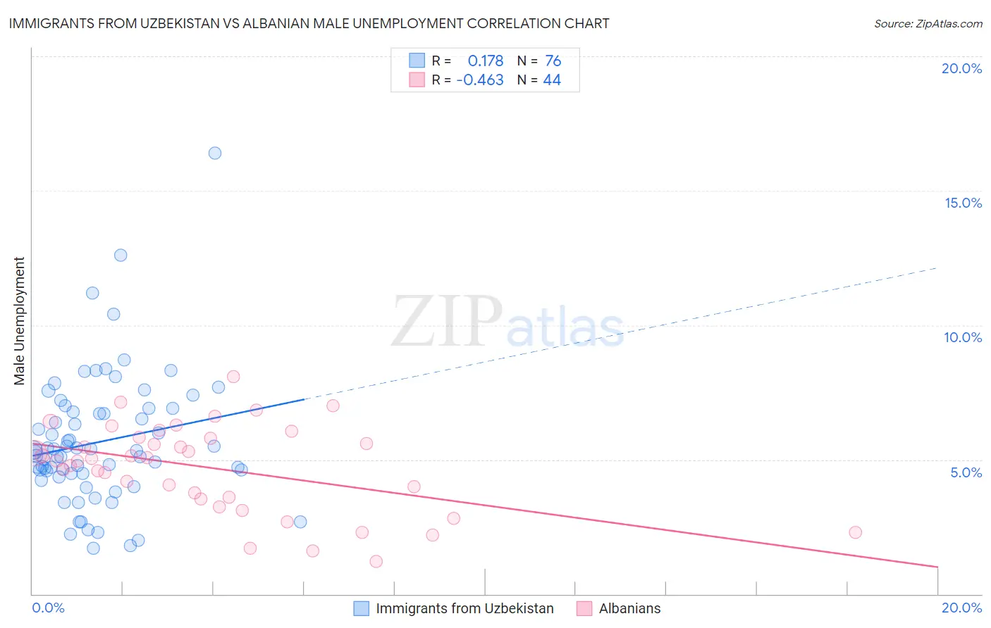 Immigrants from Uzbekistan vs Albanian Male Unemployment
