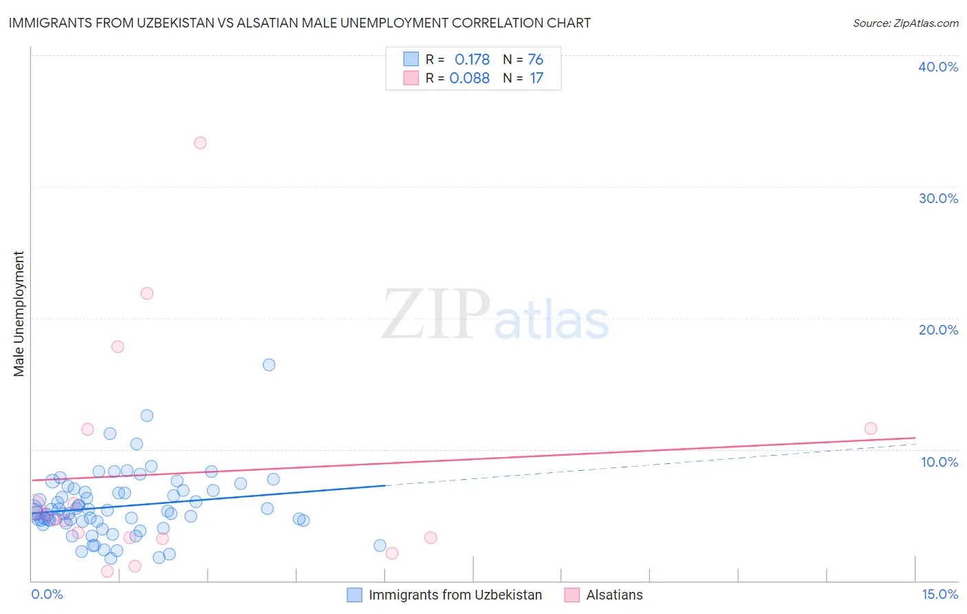 Immigrants from Uzbekistan vs Alsatian Male Unemployment