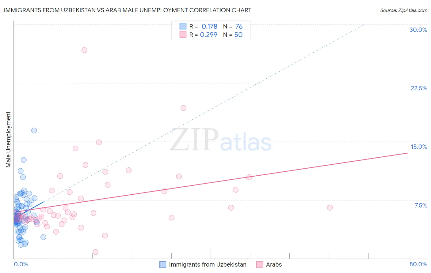 Immigrants from Uzbekistan vs Arab Male Unemployment