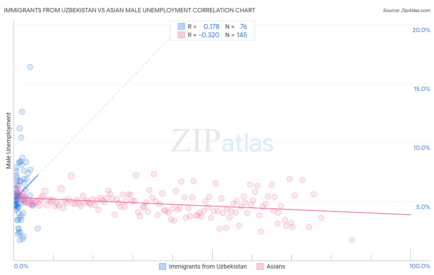 Immigrants from Uzbekistan vs Asian Male Unemployment