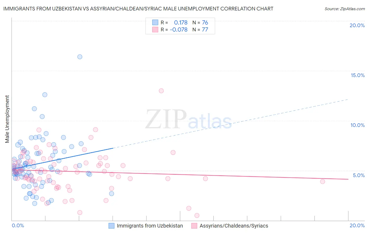 Immigrants from Uzbekistan vs Assyrian/Chaldean/Syriac Male Unemployment
