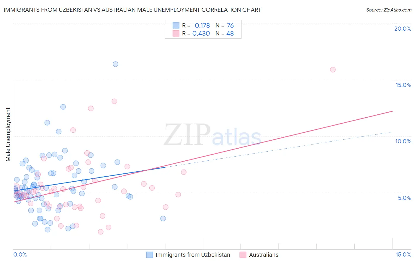 Immigrants from Uzbekistan vs Australian Male Unemployment