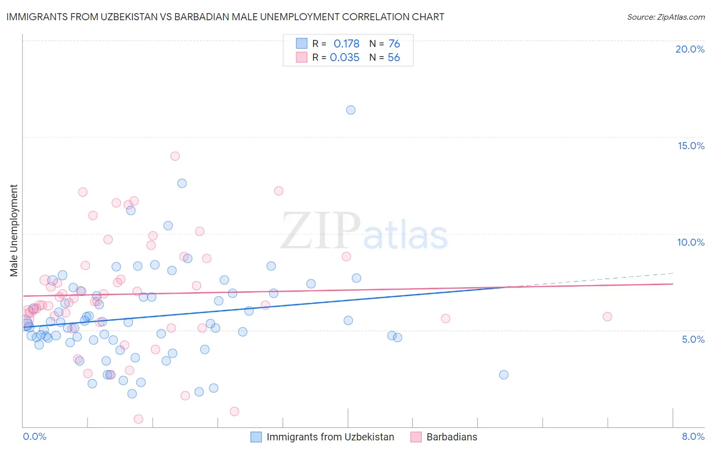 Immigrants from Uzbekistan vs Barbadian Male Unemployment