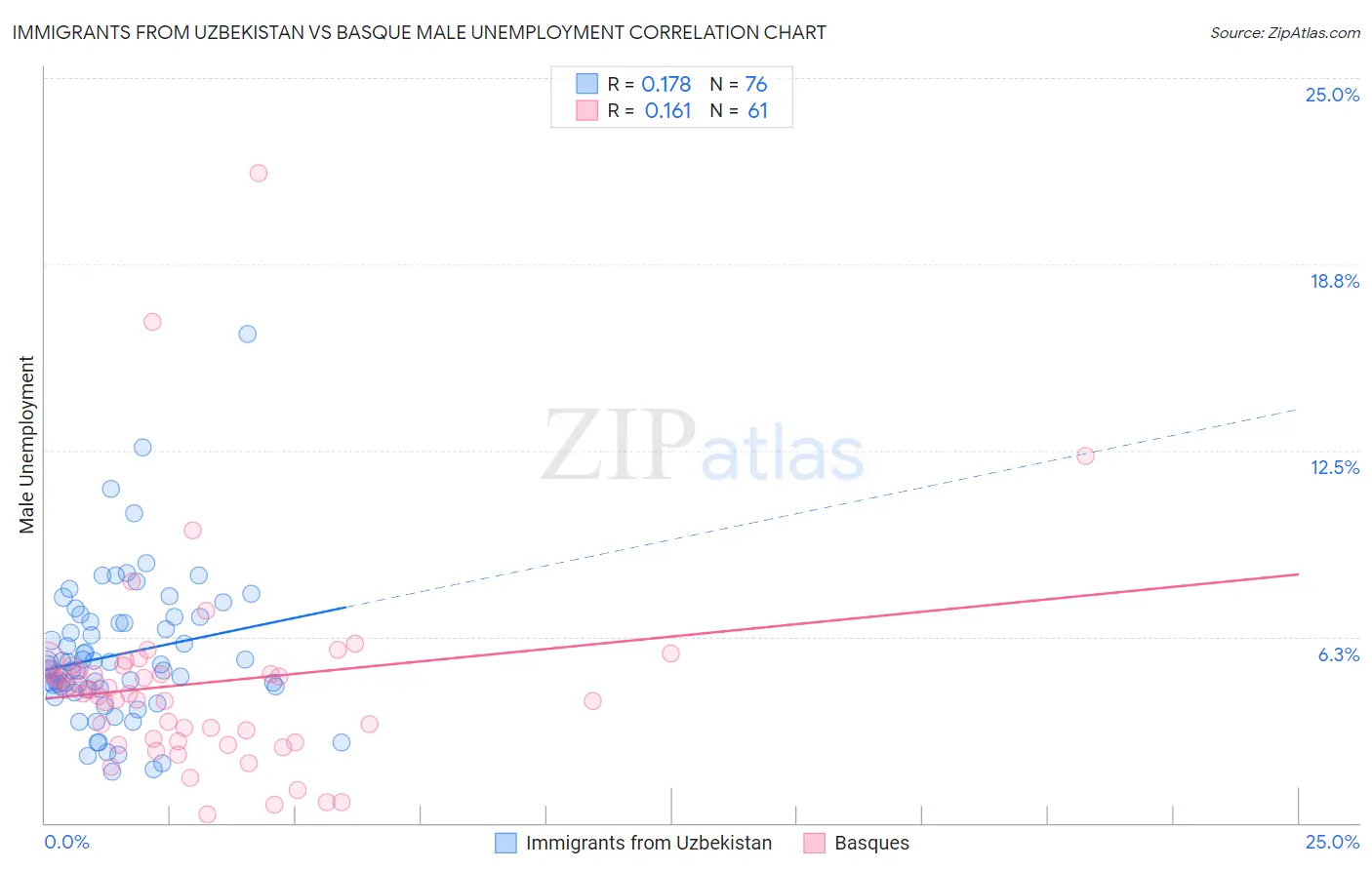 Immigrants from Uzbekistan vs Basque Male Unemployment