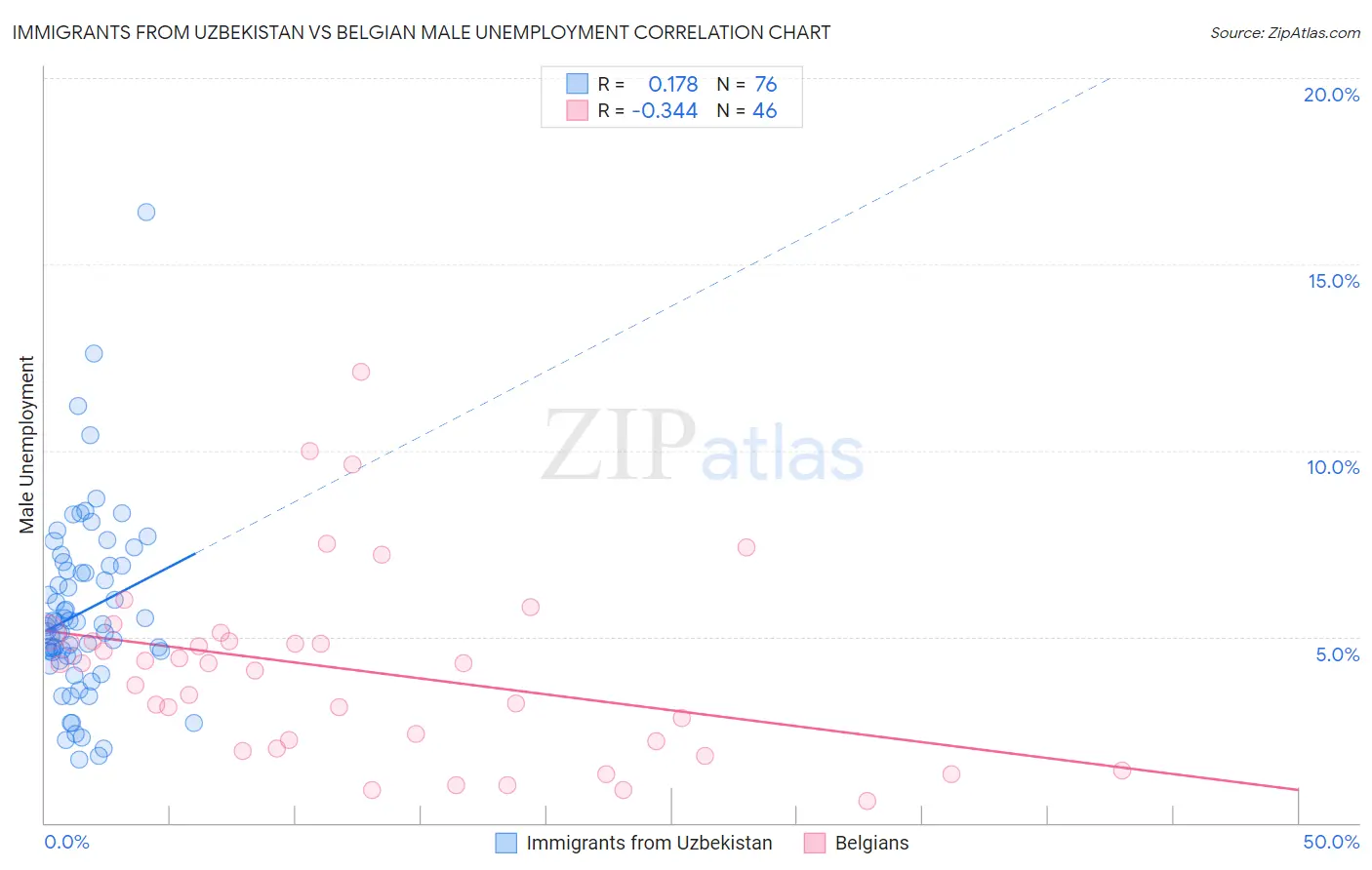 Immigrants from Uzbekistan vs Belgian Male Unemployment