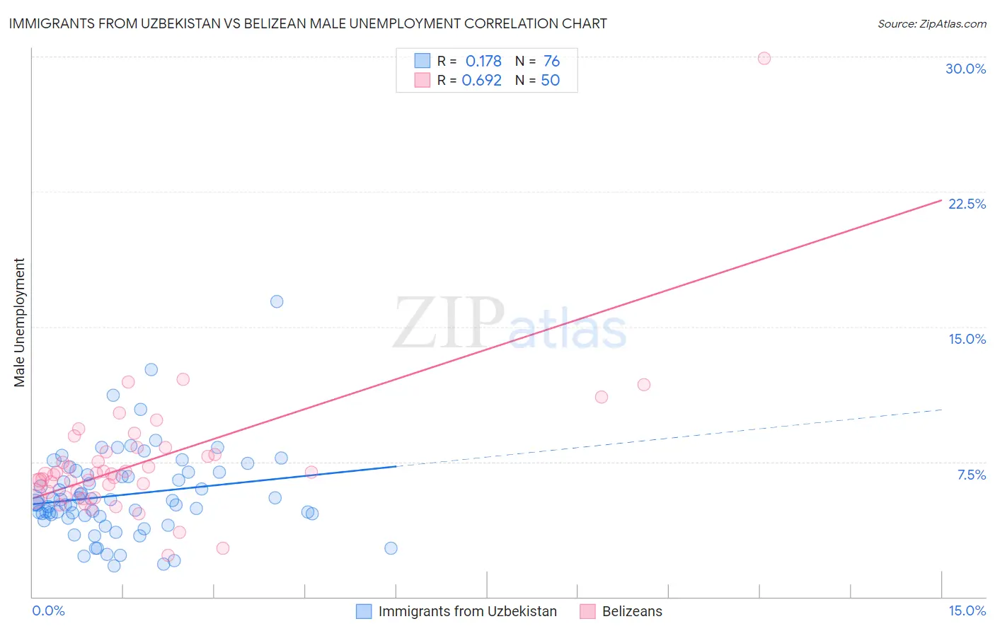 Immigrants from Uzbekistan vs Belizean Male Unemployment