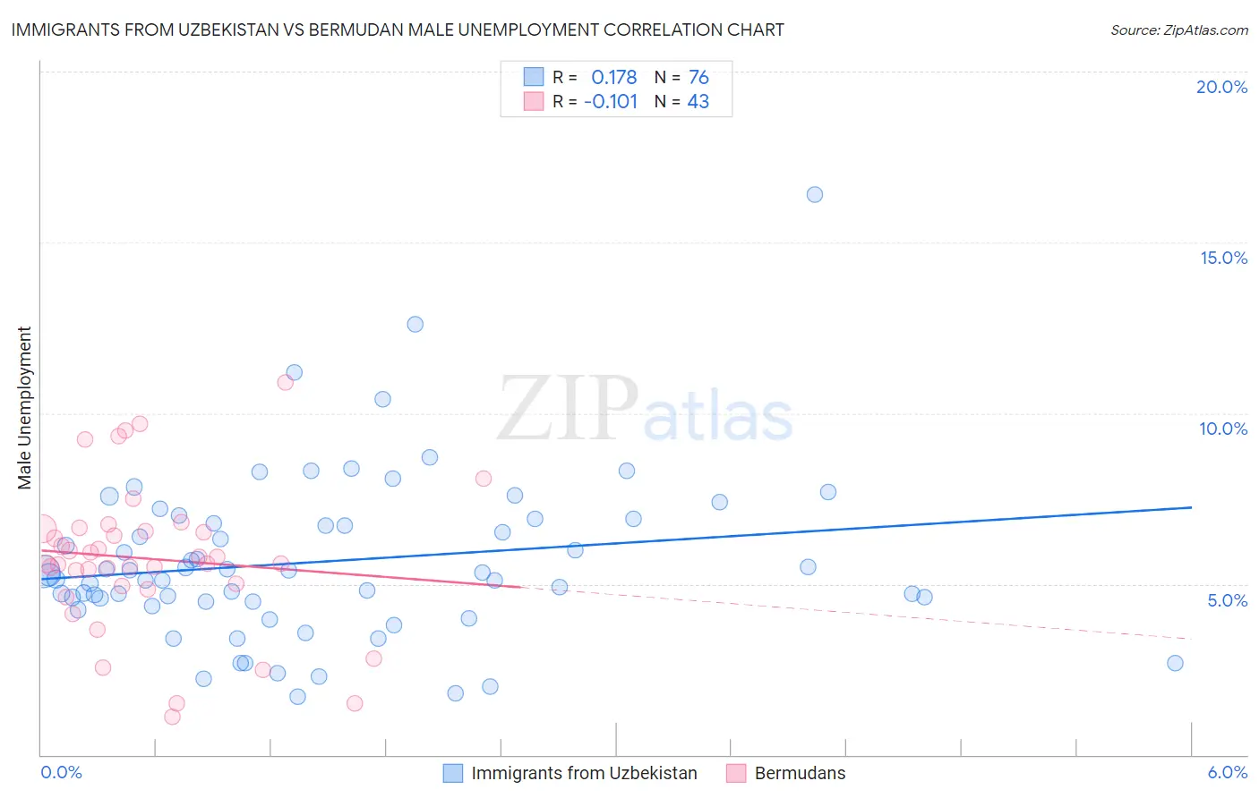 Immigrants from Uzbekistan vs Bermudan Male Unemployment