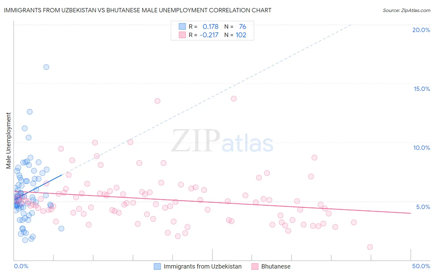 Immigrants from Uzbekistan vs Bhutanese Male Unemployment