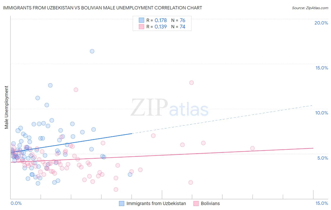 Immigrants from Uzbekistan vs Bolivian Male Unemployment