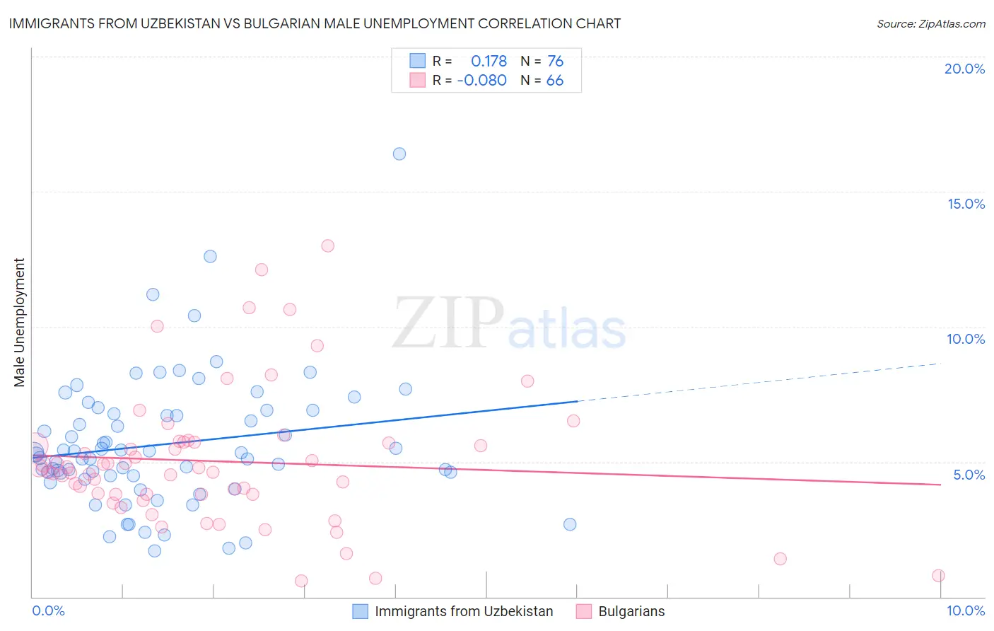 Immigrants from Uzbekistan vs Bulgarian Male Unemployment