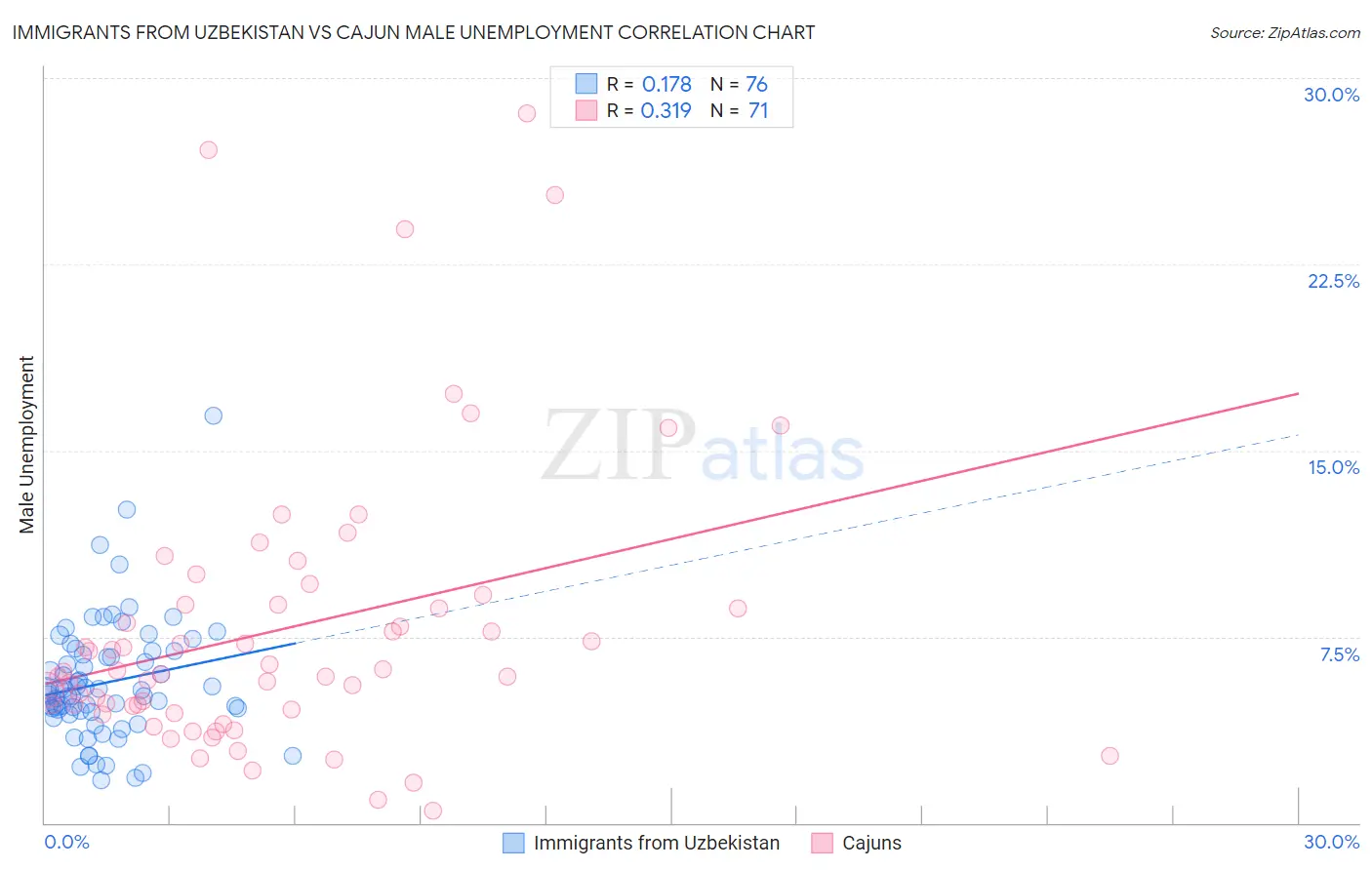 Immigrants from Uzbekistan vs Cajun Male Unemployment