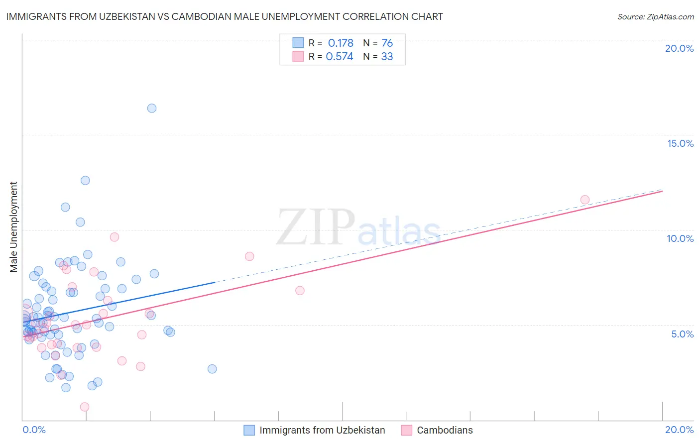 Immigrants from Uzbekistan vs Cambodian Male Unemployment