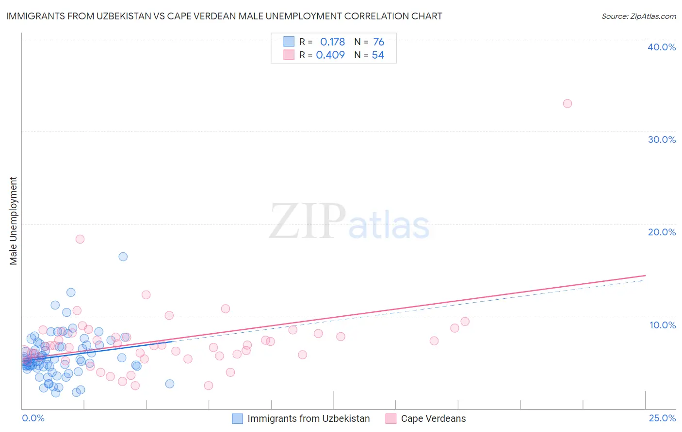 Immigrants from Uzbekistan vs Cape Verdean Male Unemployment