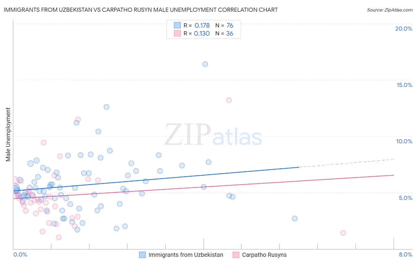 Immigrants from Uzbekistan vs Carpatho Rusyn Male Unemployment
