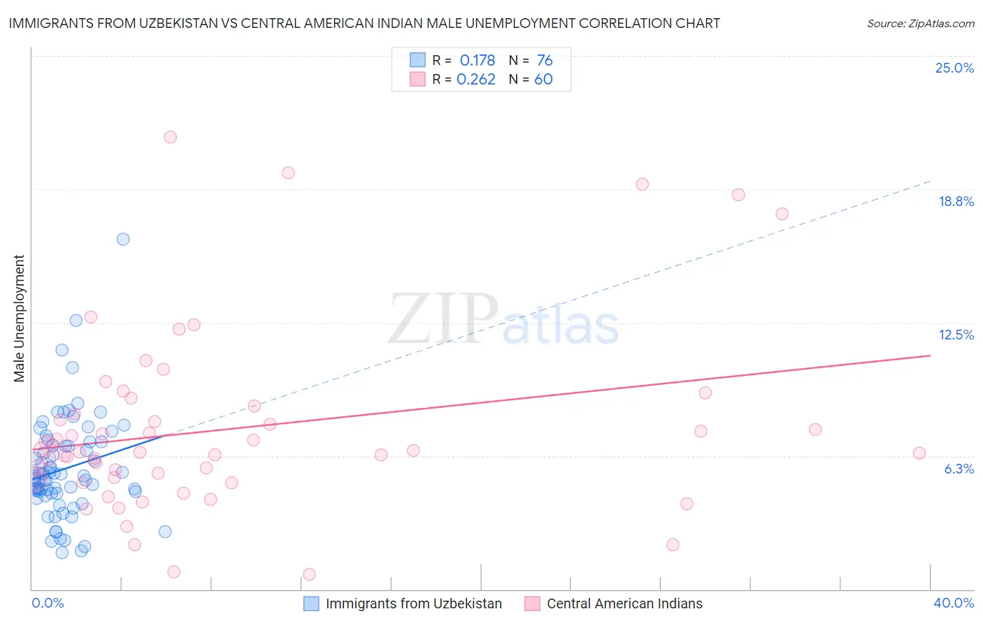 Immigrants from Uzbekistan vs Central American Indian Male Unemployment