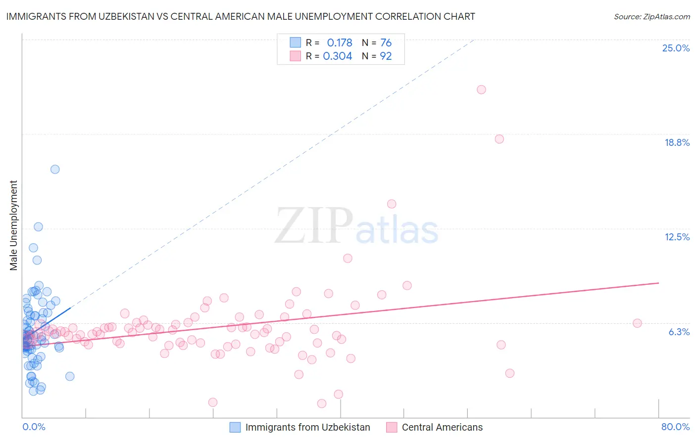 Immigrants from Uzbekistan vs Central American Male Unemployment