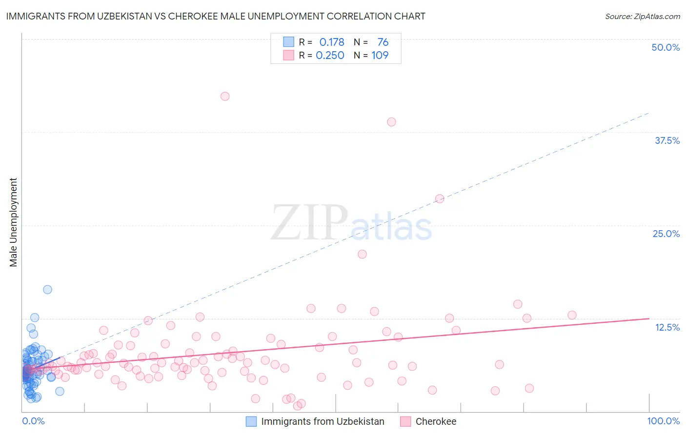 Immigrants from Uzbekistan vs Cherokee Male Unemployment