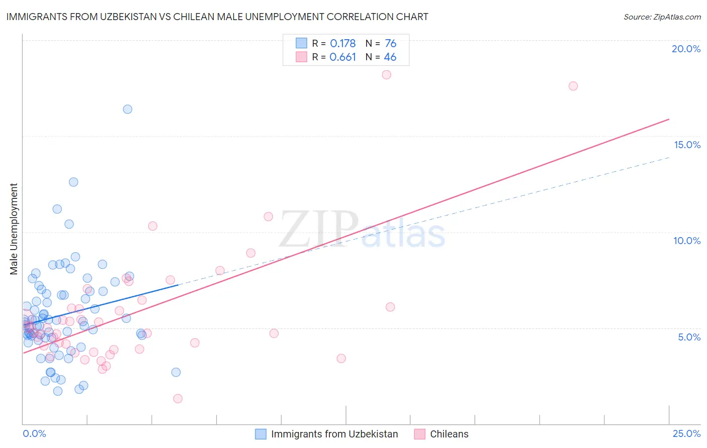 Immigrants from Uzbekistan vs Chilean Male Unemployment