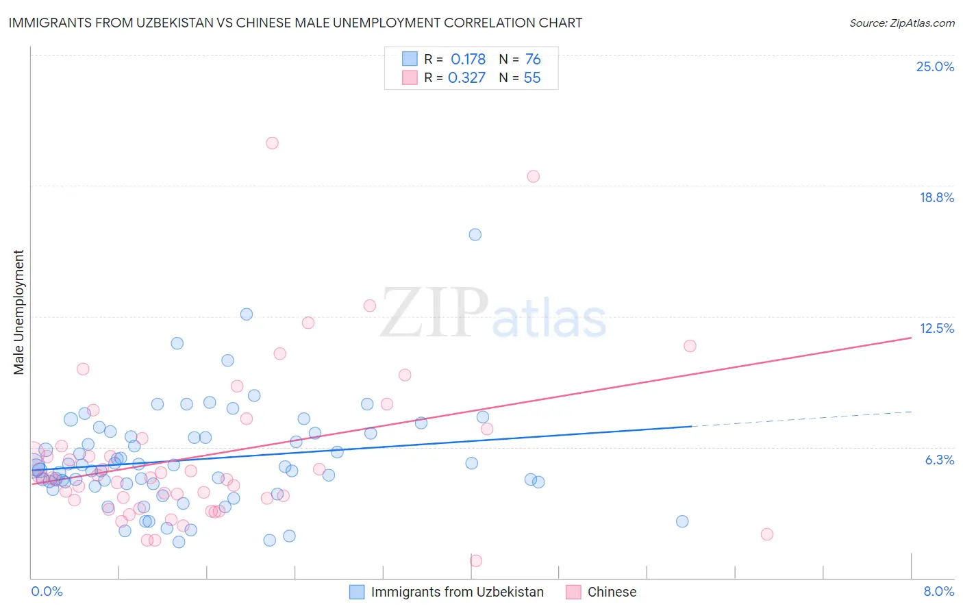 Immigrants from Uzbekistan vs Chinese Male Unemployment