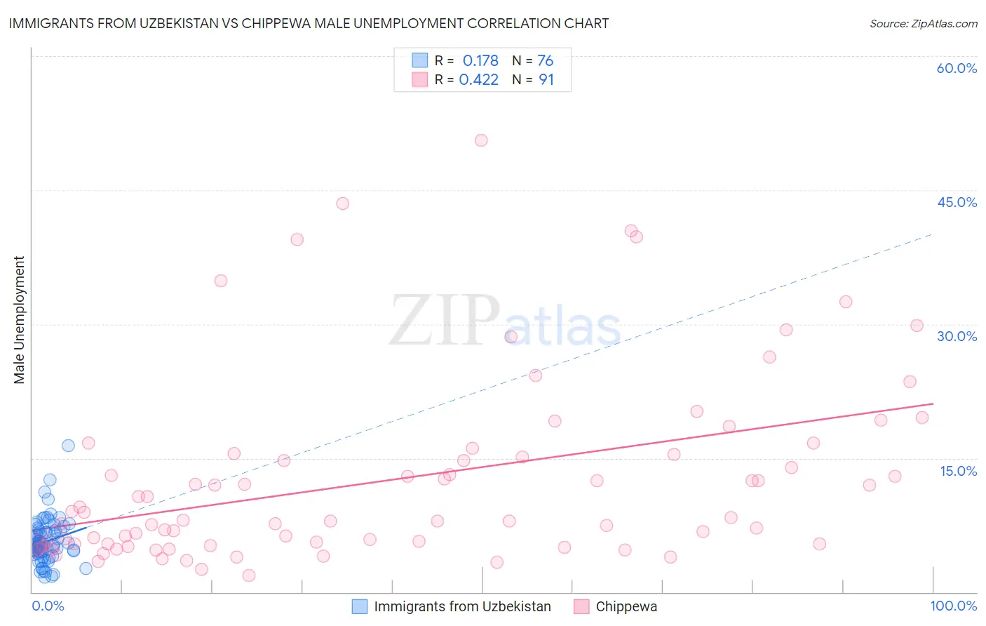 Immigrants from Uzbekistan vs Chippewa Male Unemployment