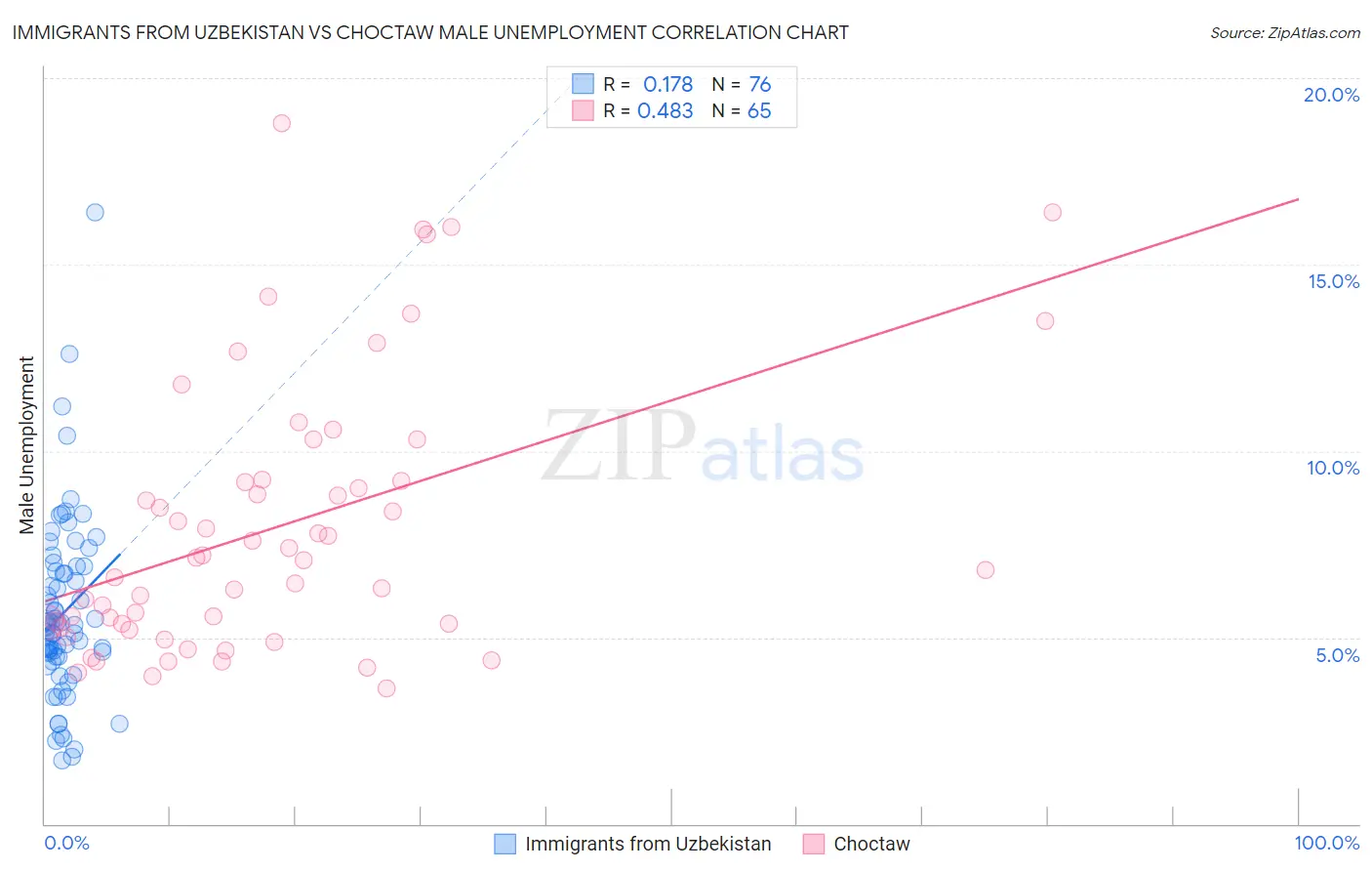 Immigrants from Uzbekistan vs Choctaw Male Unemployment