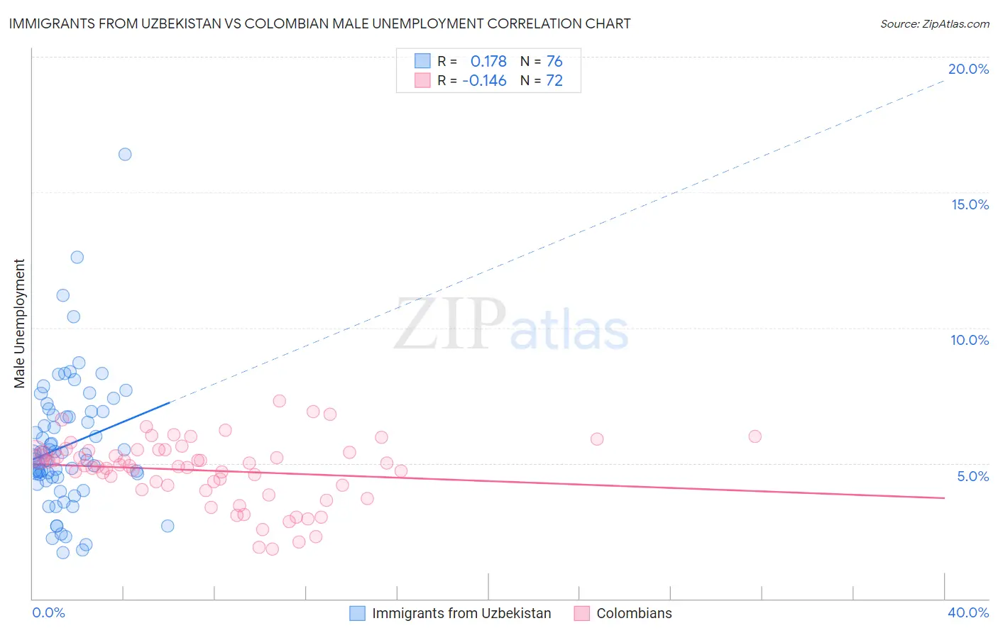 Immigrants from Uzbekistan vs Colombian Male Unemployment