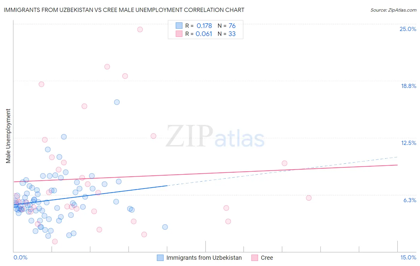 Immigrants from Uzbekistan vs Cree Male Unemployment